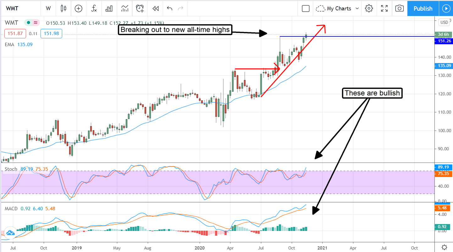 Is There More Upside For Highly-Valued Walmart (NYSE:WMT)?